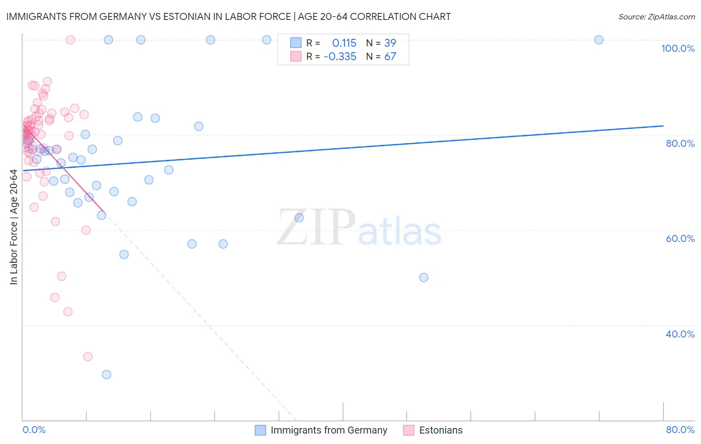 Immigrants from Germany vs Estonian In Labor Force | Age 20-64