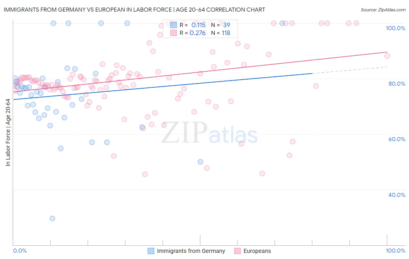 Immigrants from Germany vs European In Labor Force | Age 20-64