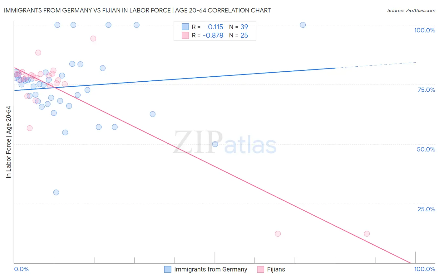 Immigrants from Germany vs Fijian In Labor Force | Age 20-64