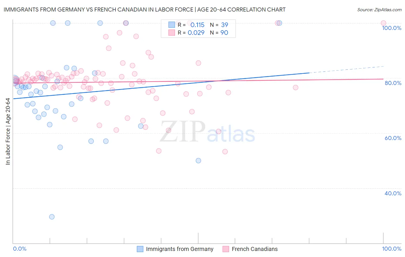 Immigrants from Germany vs French Canadian In Labor Force | Age 20-64