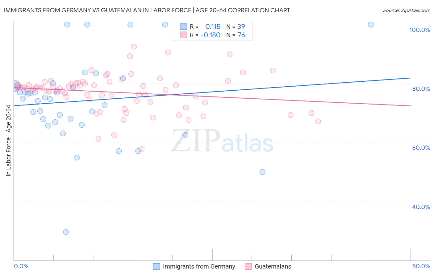 Immigrants from Germany vs Guatemalan In Labor Force | Age 20-64