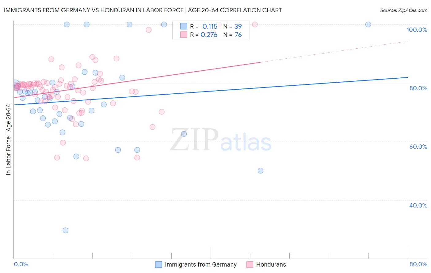 Immigrants from Germany vs Honduran In Labor Force | Age 20-64