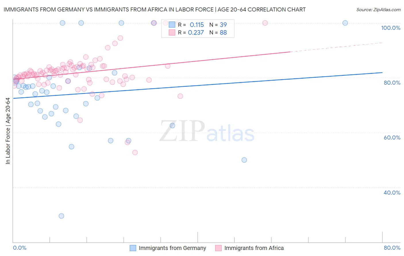 Immigrants from Germany vs Immigrants from Africa In Labor Force | Age 20-64