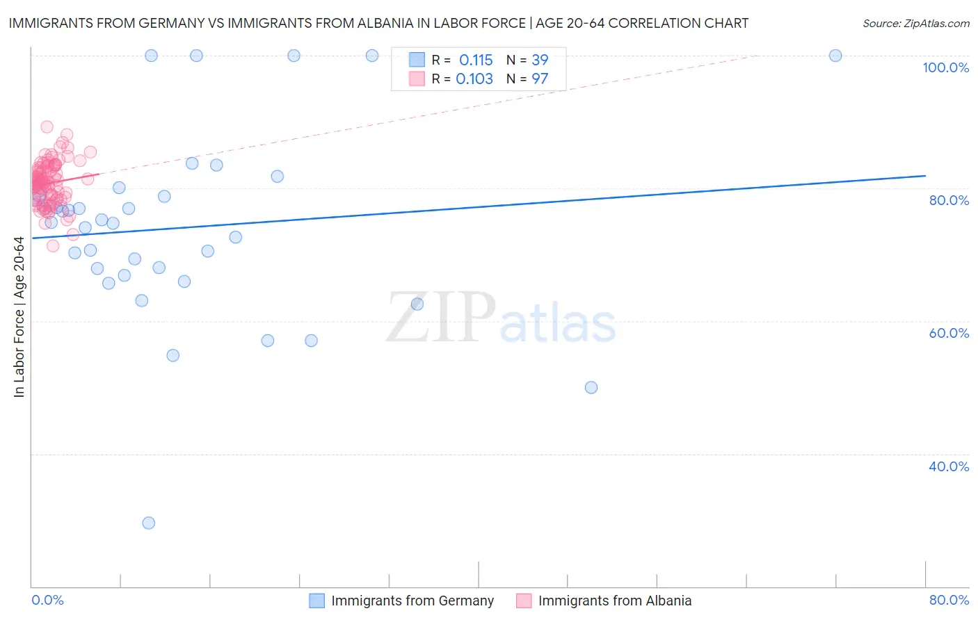 Immigrants from Germany vs Immigrants from Albania In Labor Force | Age 20-64