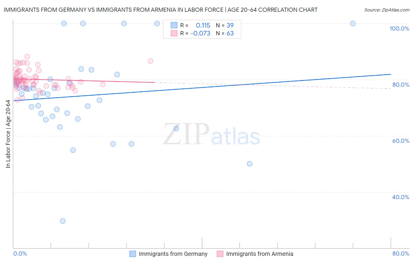 Immigrants from Germany vs Immigrants from Armenia In Labor Force | Age 20-64