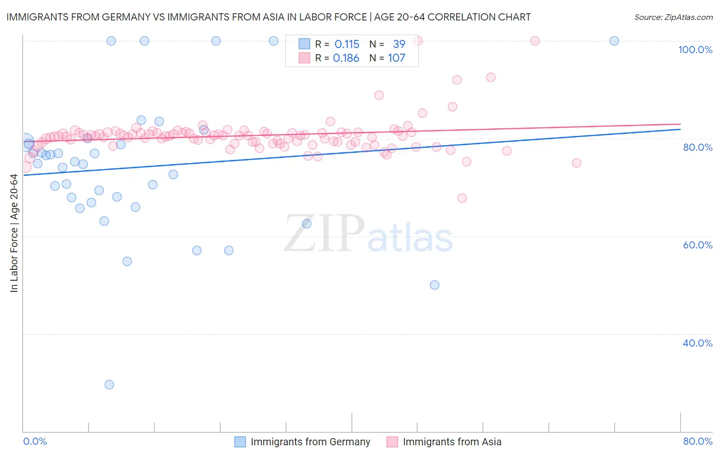 Immigrants from Germany vs Immigrants from Asia In Labor Force | Age 20-64