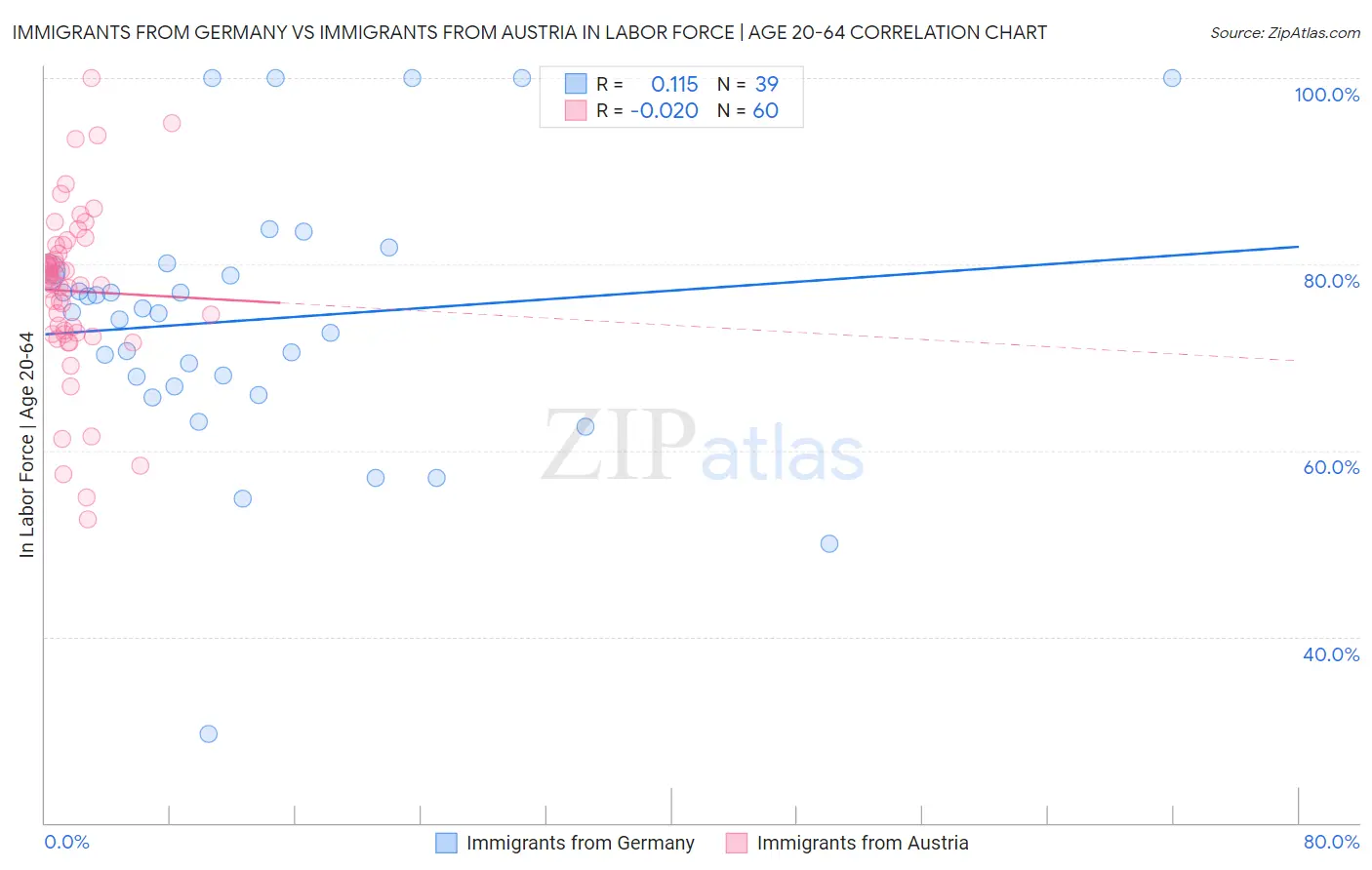 Immigrants from Germany vs Immigrants from Austria In Labor Force | Age 20-64