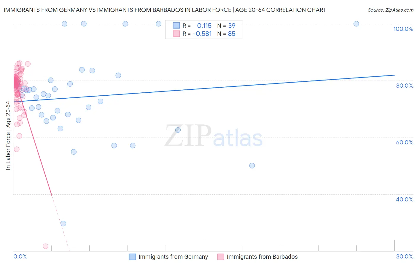 Immigrants from Germany vs Immigrants from Barbados In Labor Force | Age 20-64