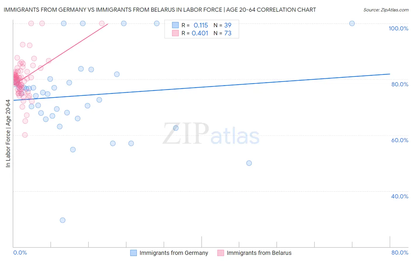 Immigrants from Germany vs Immigrants from Belarus In Labor Force | Age 20-64