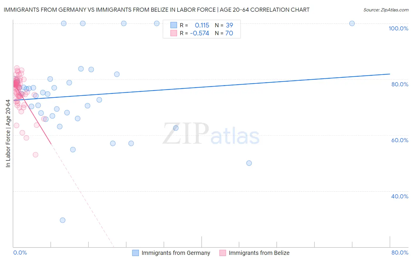 Immigrants from Germany vs Immigrants from Belize In Labor Force | Age 20-64