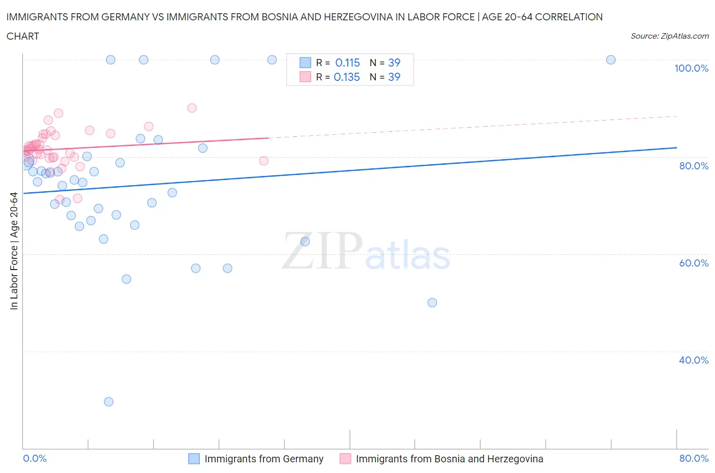 Immigrants from Germany vs Immigrants from Bosnia and Herzegovina In Labor Force | Age 20-64