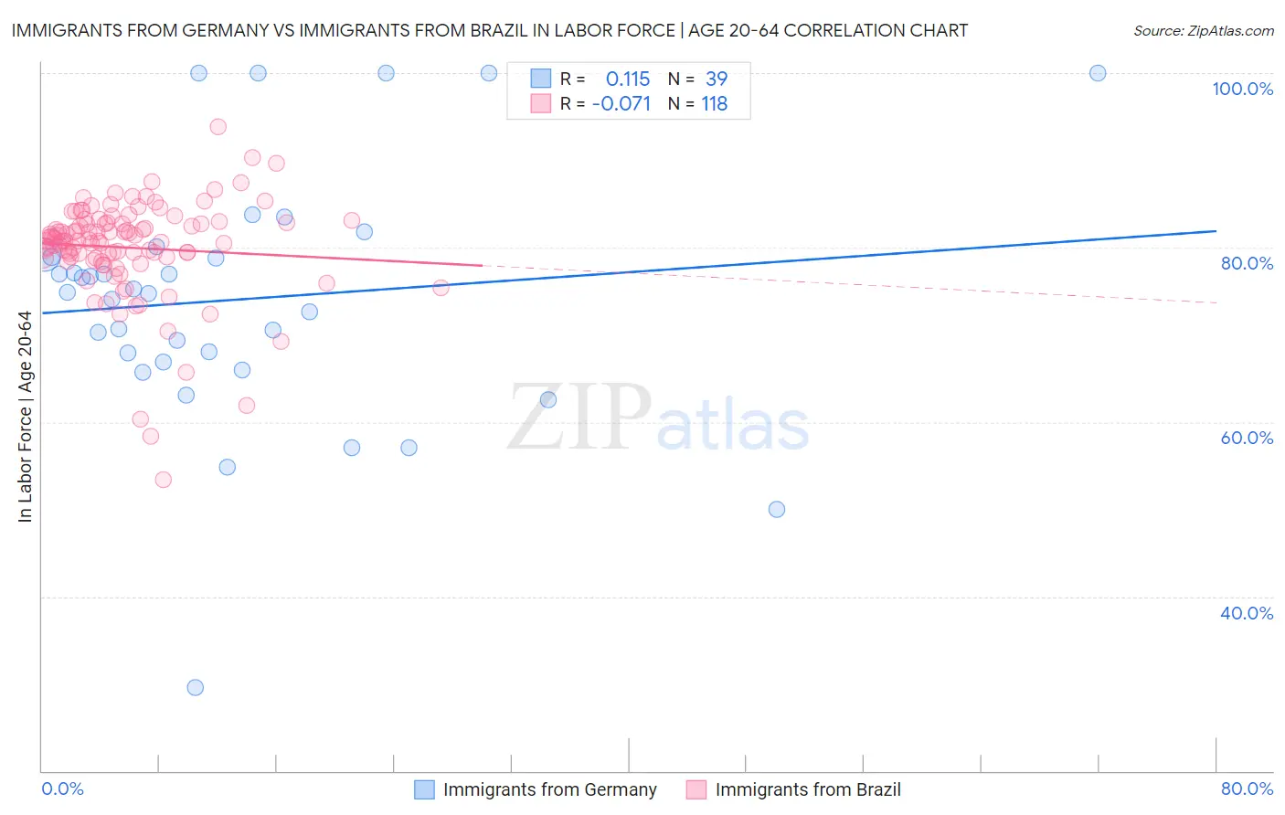 Immigrants from Germany vs Immigrants from Brazil In Labor Force | Age 20-64