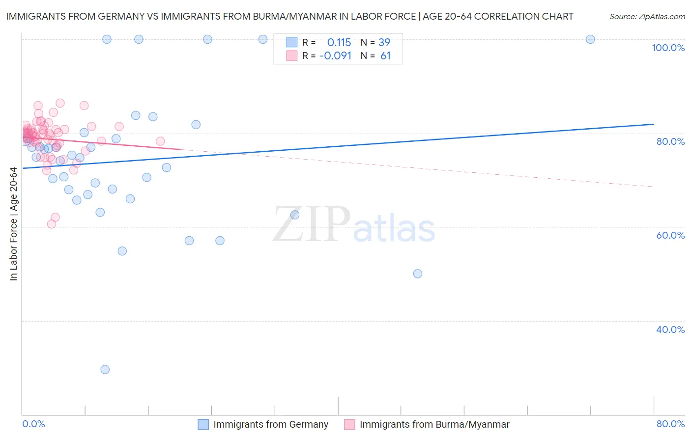 Immigrants from Germany vs Immigrants from Burma/Myanmar In Labor Force | Age 20-64