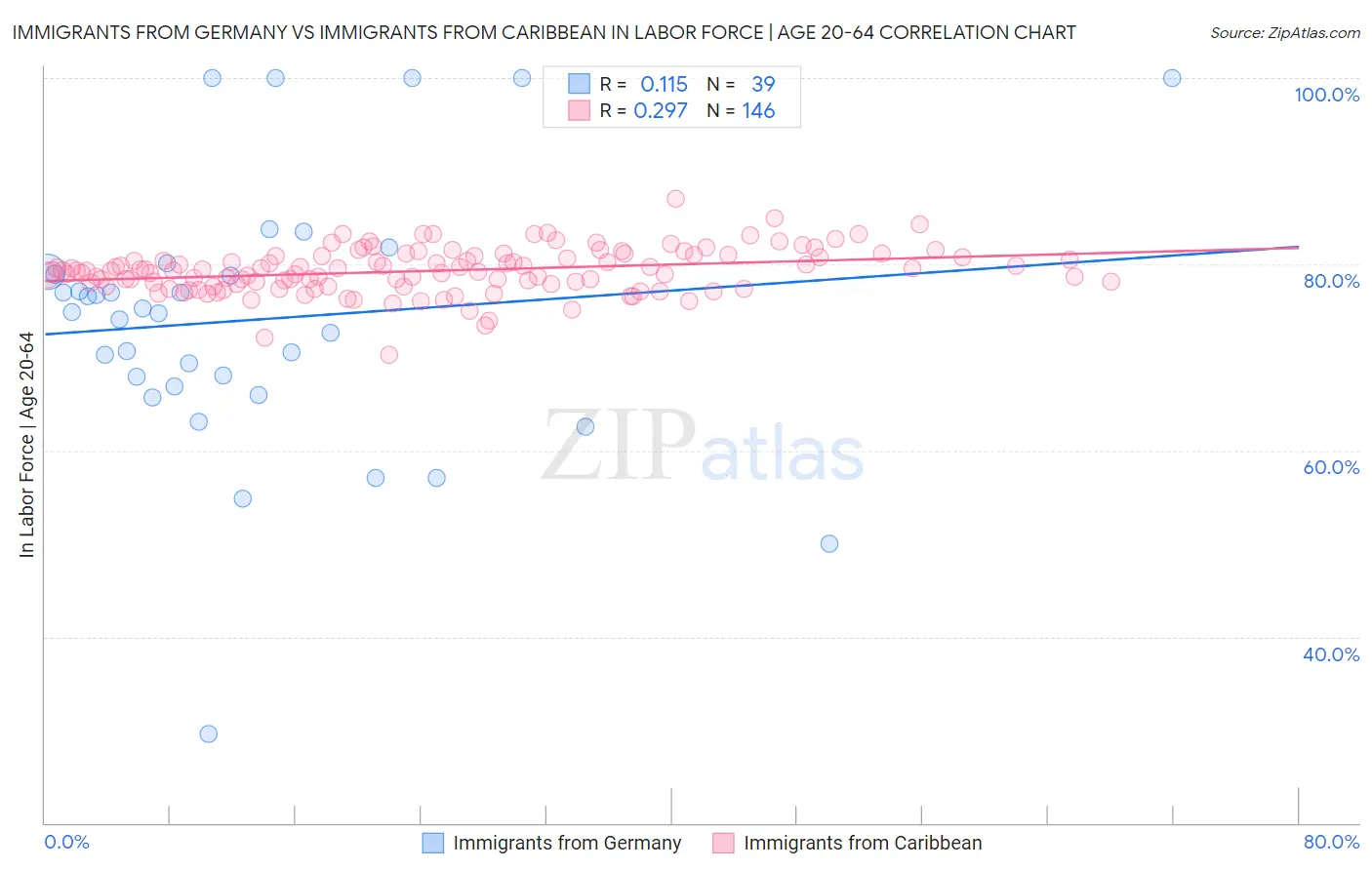 Immigrants from Germany vs Immigrants from Caribbean In Labor Force | Age 20-64