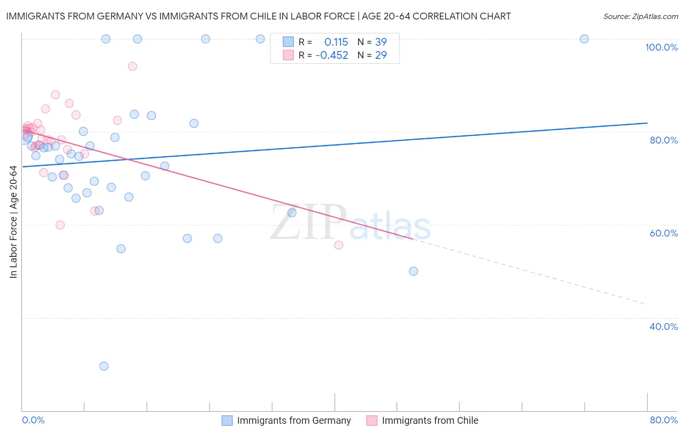 Immigrants from Germany vs Immigrants from Chile In Labor Force | Age 20-64