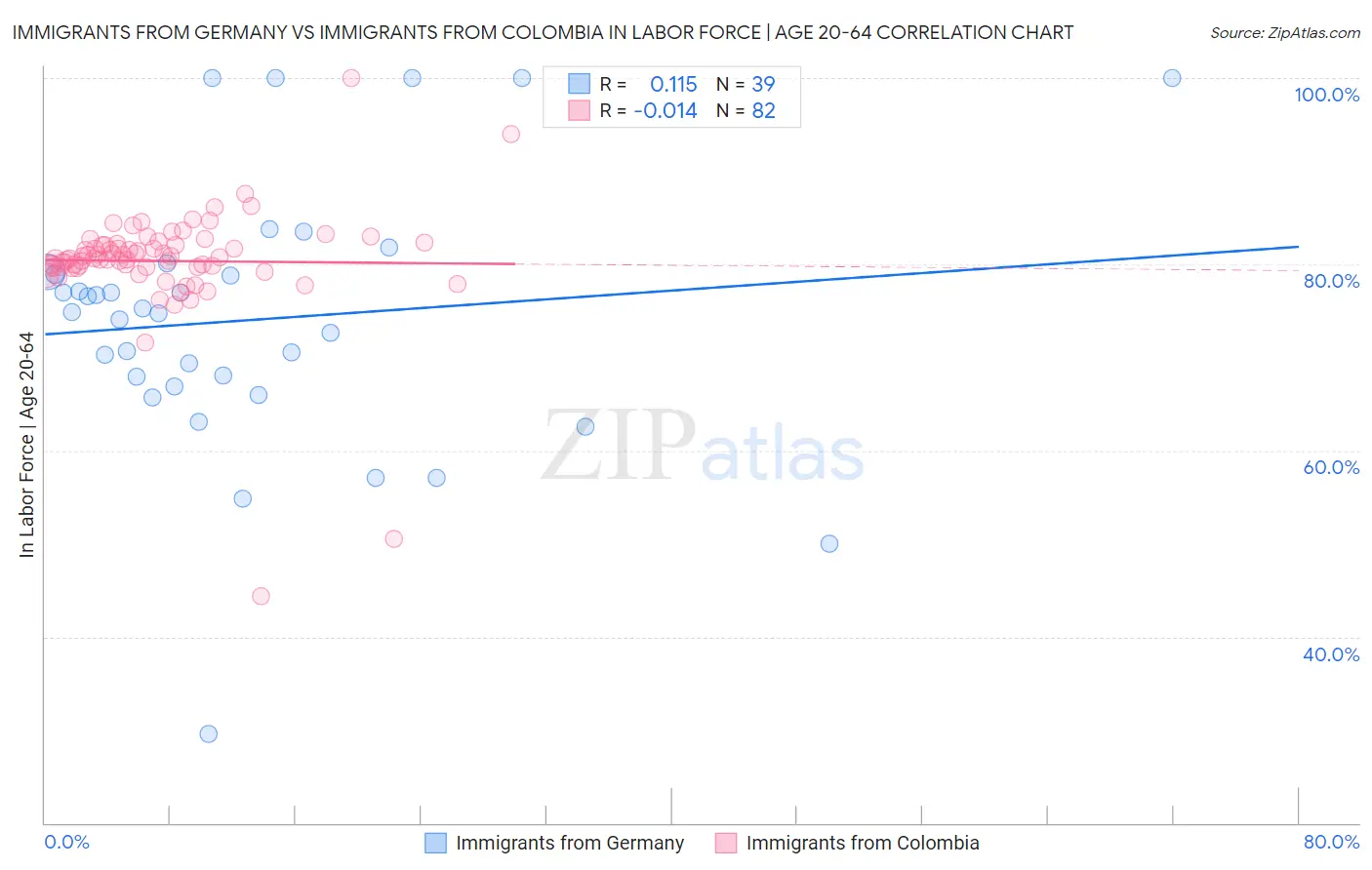 Immigrants from Germany vs Immigrants from Colombia In Labor Force | Age 20-64