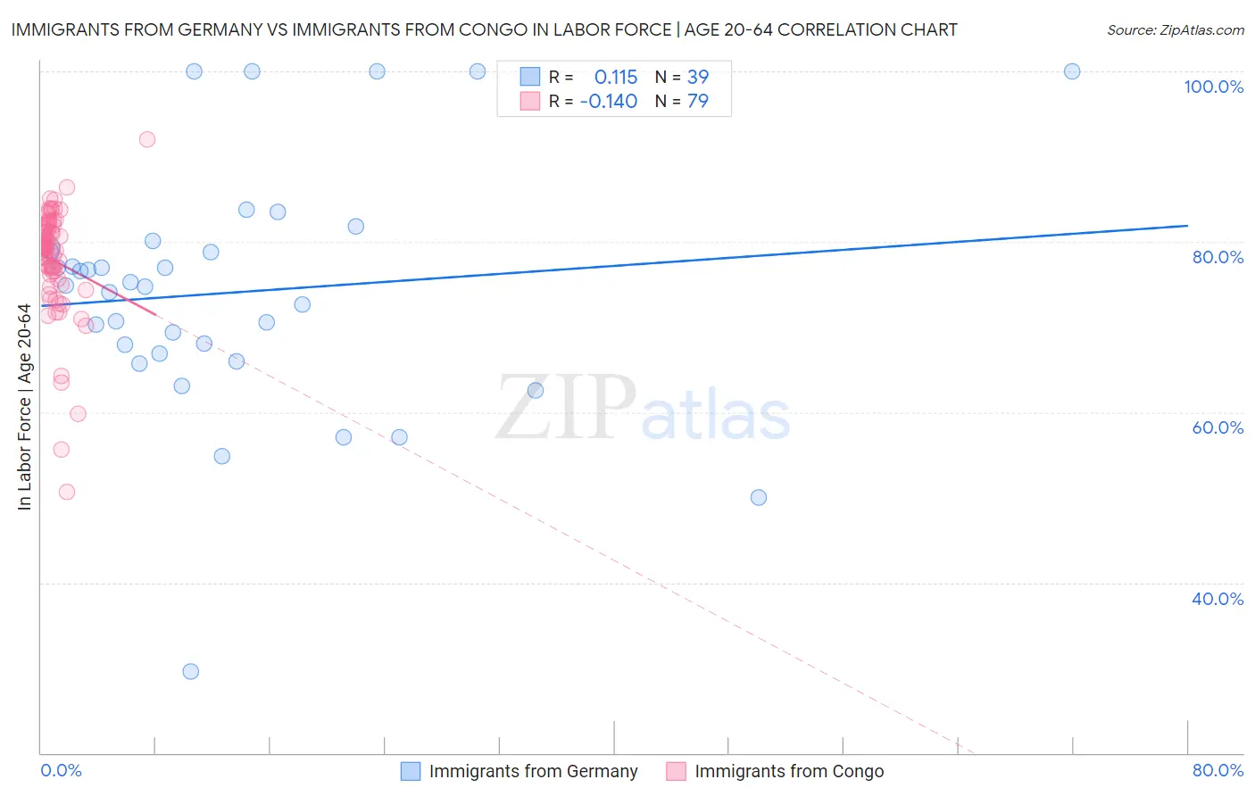 Immigrants from Germany vs Immigrants from Congo In Labor Force | Age 20-64