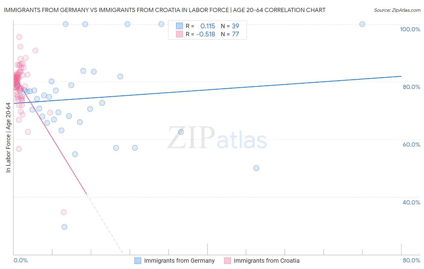 Immigrants from Germany vs Immigrants from Croatia In Labor Force | Age 20-64