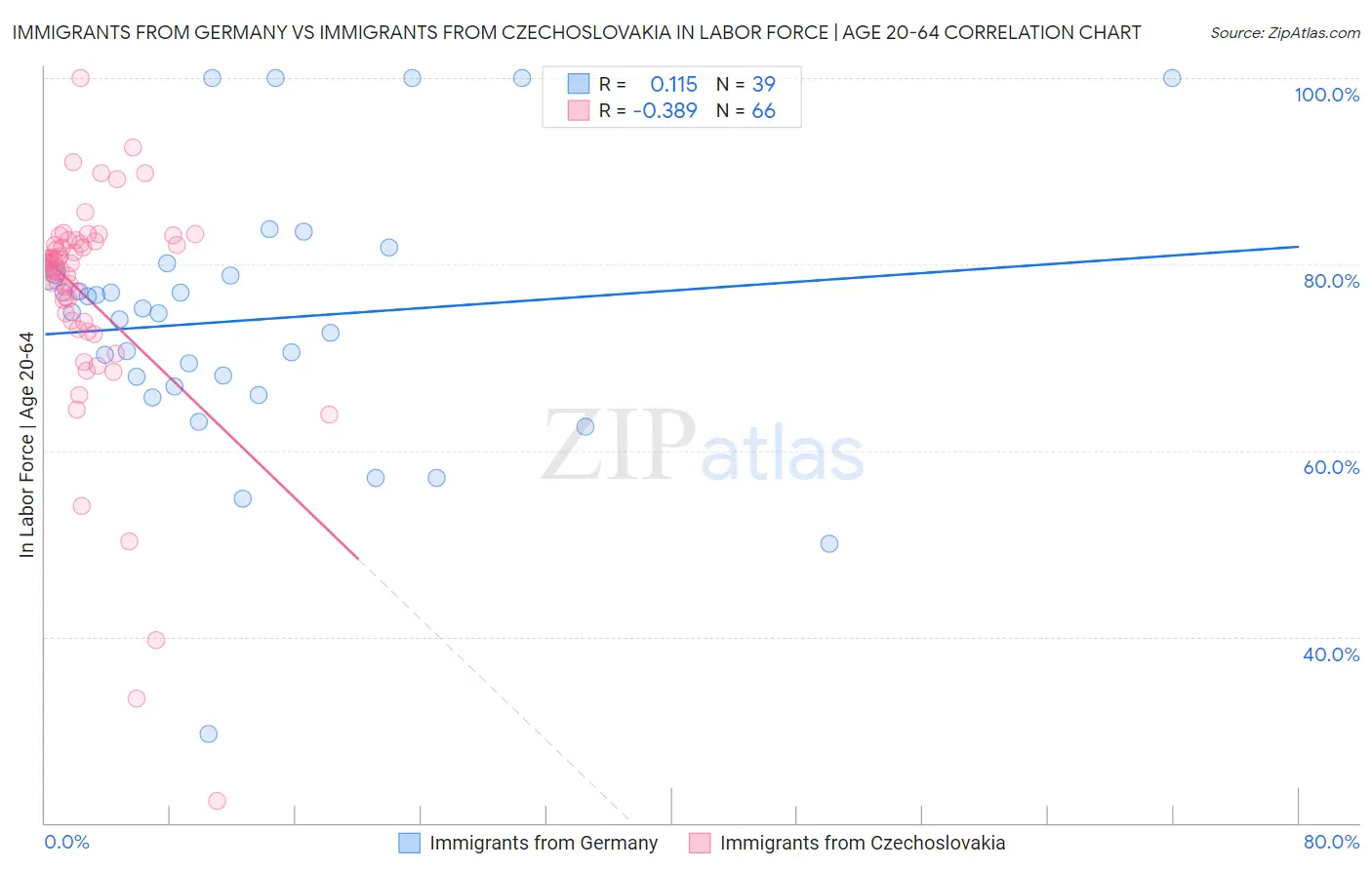 Immigrants from Germany vs Immigrants from Czechoslovakia In Labor Force | Age 20-64