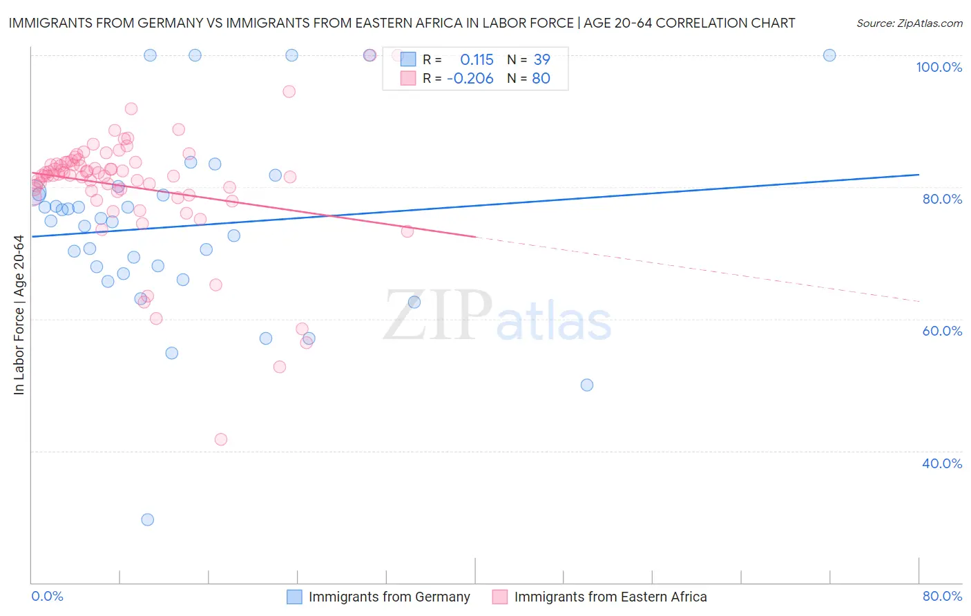 Immigrants from Germany vs Immigrants from Eastern Africa In Labor Force | Age 20-64