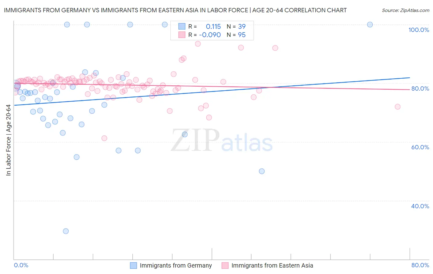 Immigrants from Germany vs Immigrants from Eastern Asia In Labor Force | Age 20-64