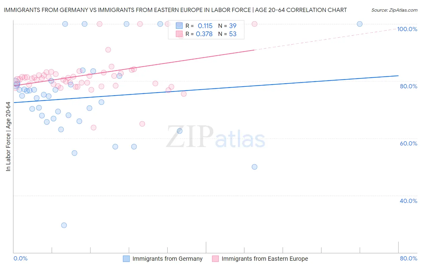 Immigrants from Germany vs Immigrants from Eastern Europe In Labor Force | Age 20-64