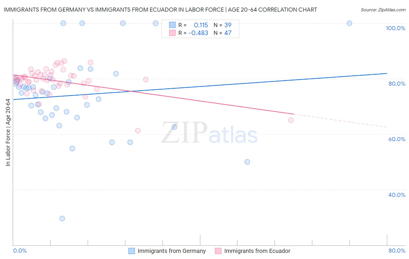 Immigrants from Germany vs Immigrants from Ecuador In Labor Force | Age 20-64