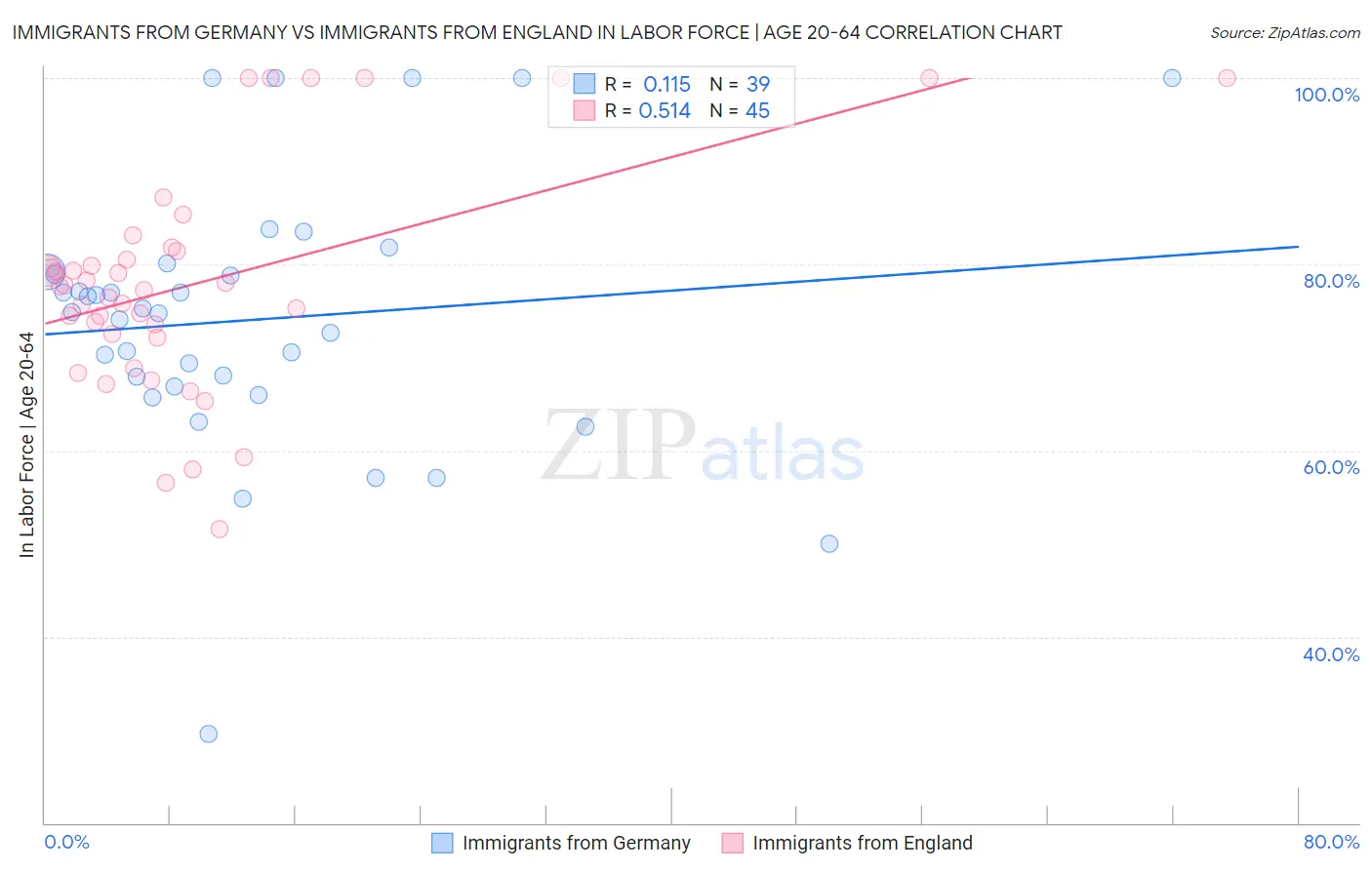 Immigrants from Germany vs Immigrants from England In Labor Force | Age 20-64