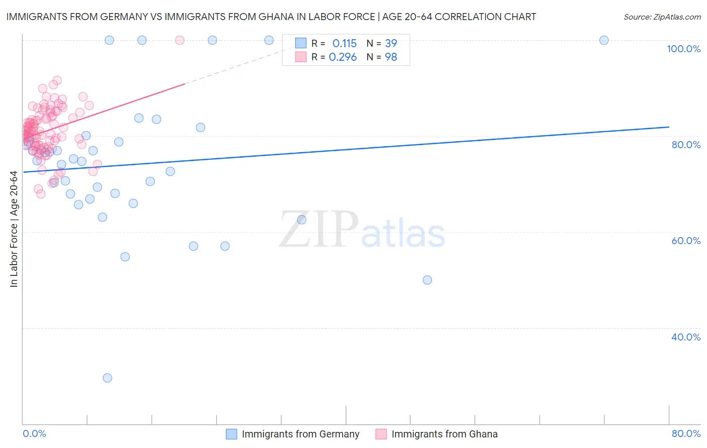 Immigrants from Germany vs Immigrants from Ghana In Labor Force | Age 20-64