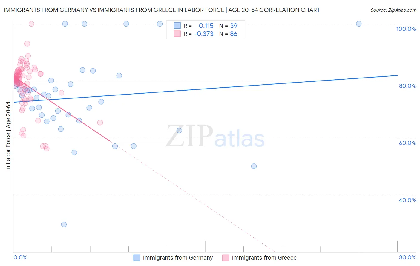 Immigrants from Germany vs Immigrants from Greece In Labor Force | Age 20-64