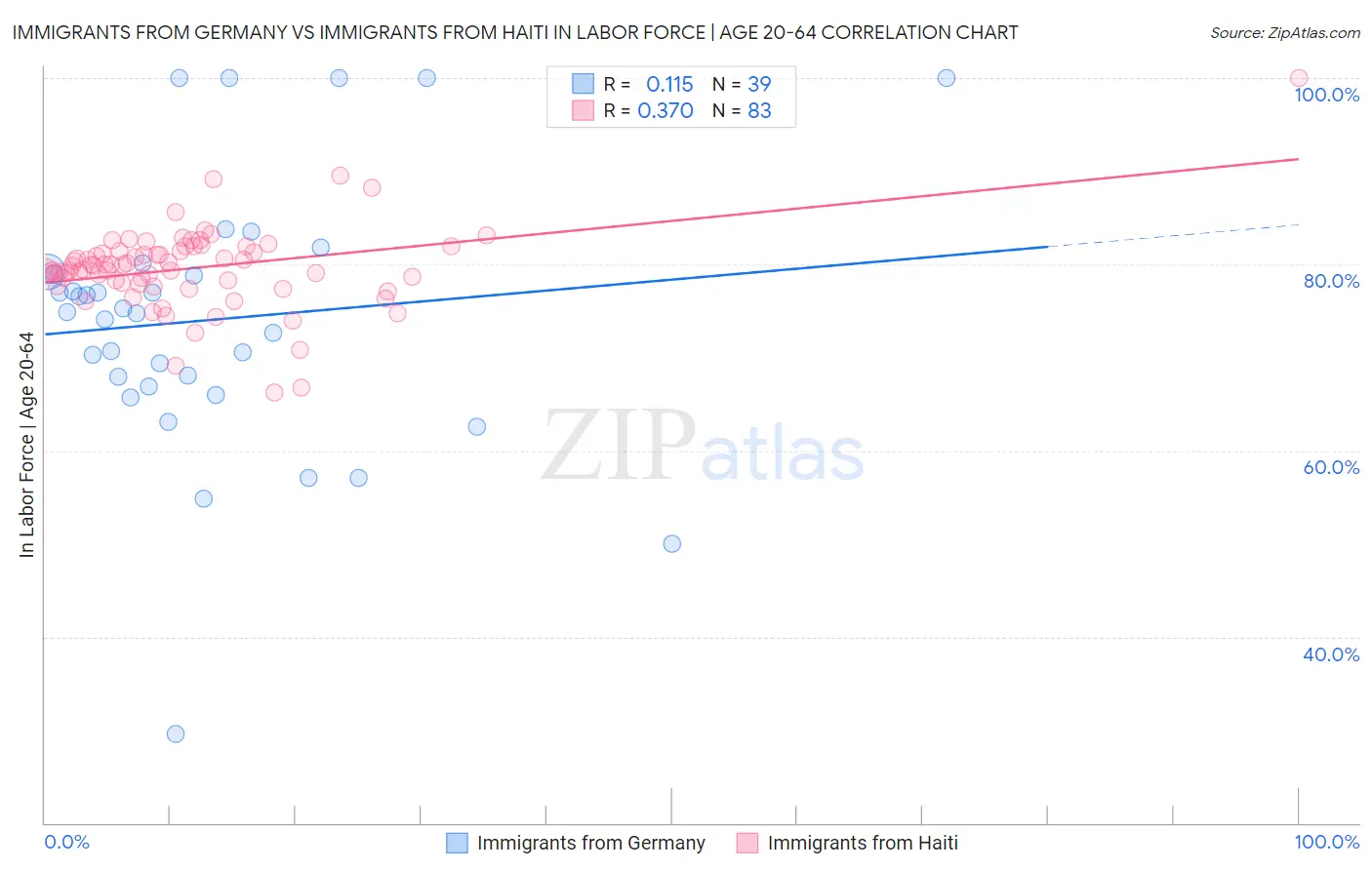 Immigrants from Germany vs Immigrants from Haiti In Labor Force | Age 20-64