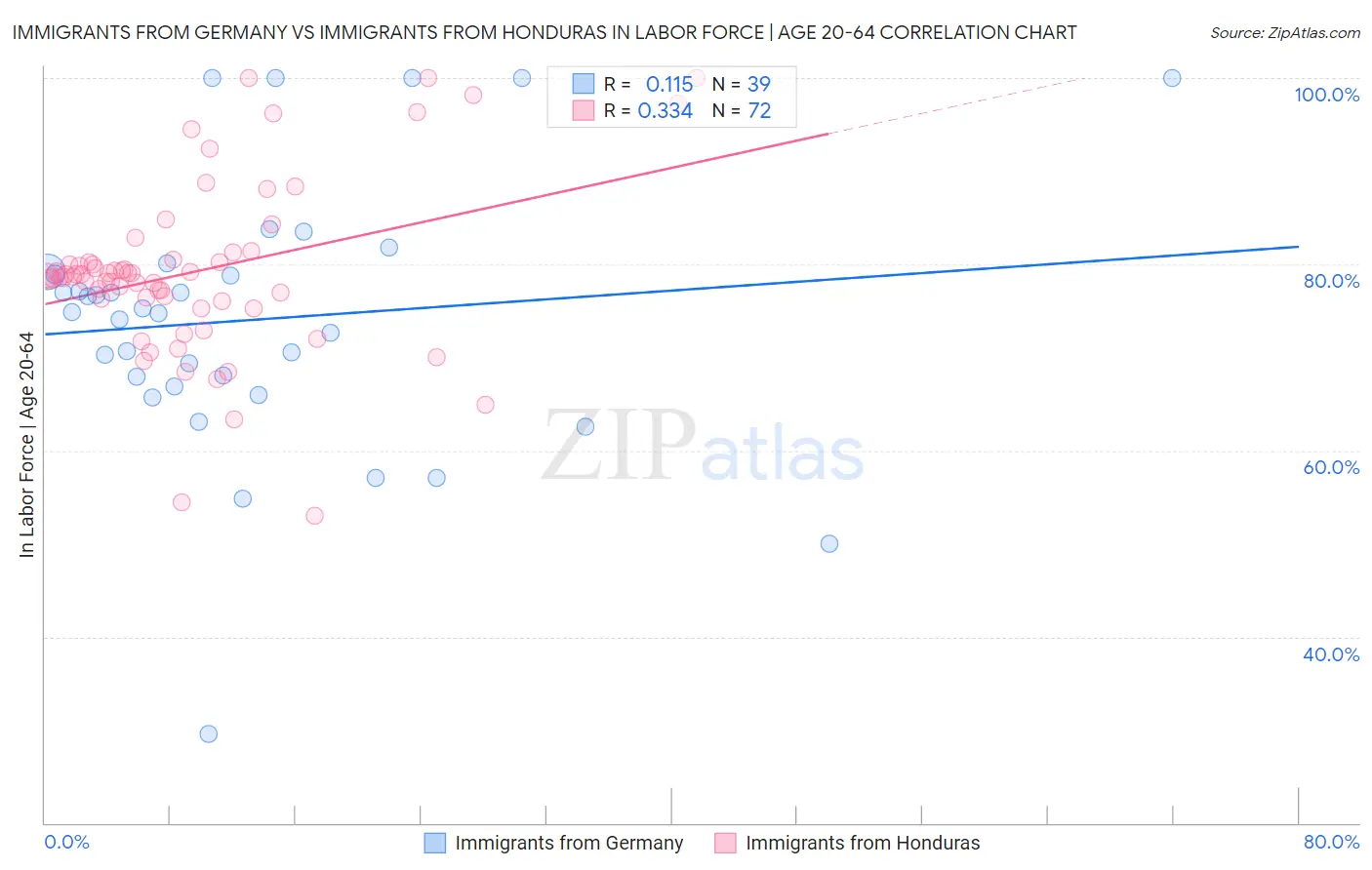 Immigrants from Germany vs Immigrants from Honduras In Labor Force | Age 20-64