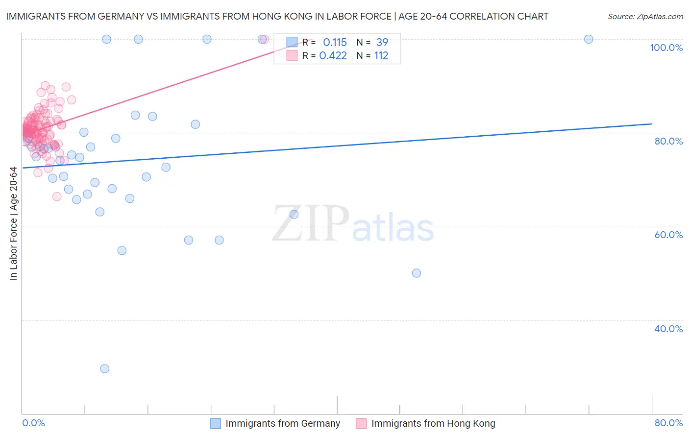 Immigrants from Germany vs Immigrants from Hong Kong In Labor Force | Age 20-64