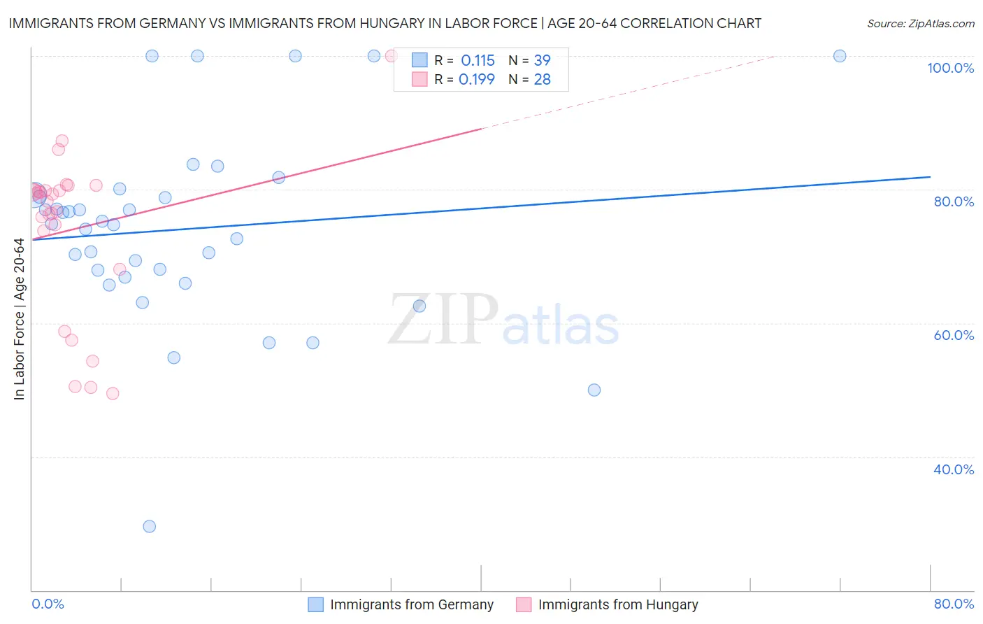 Immigrants from Germany vs Immigrants from Hungary In Labor Force | Age 20-64