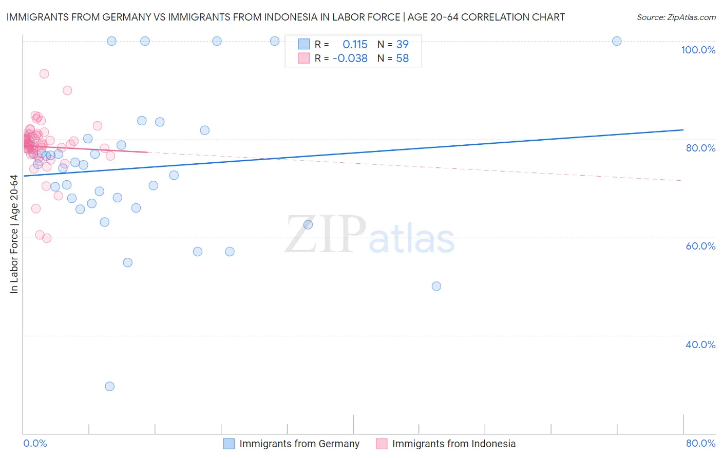 Immigrants from Germany vs Immigrants from Indonesia In Labor Force | Age 20-64