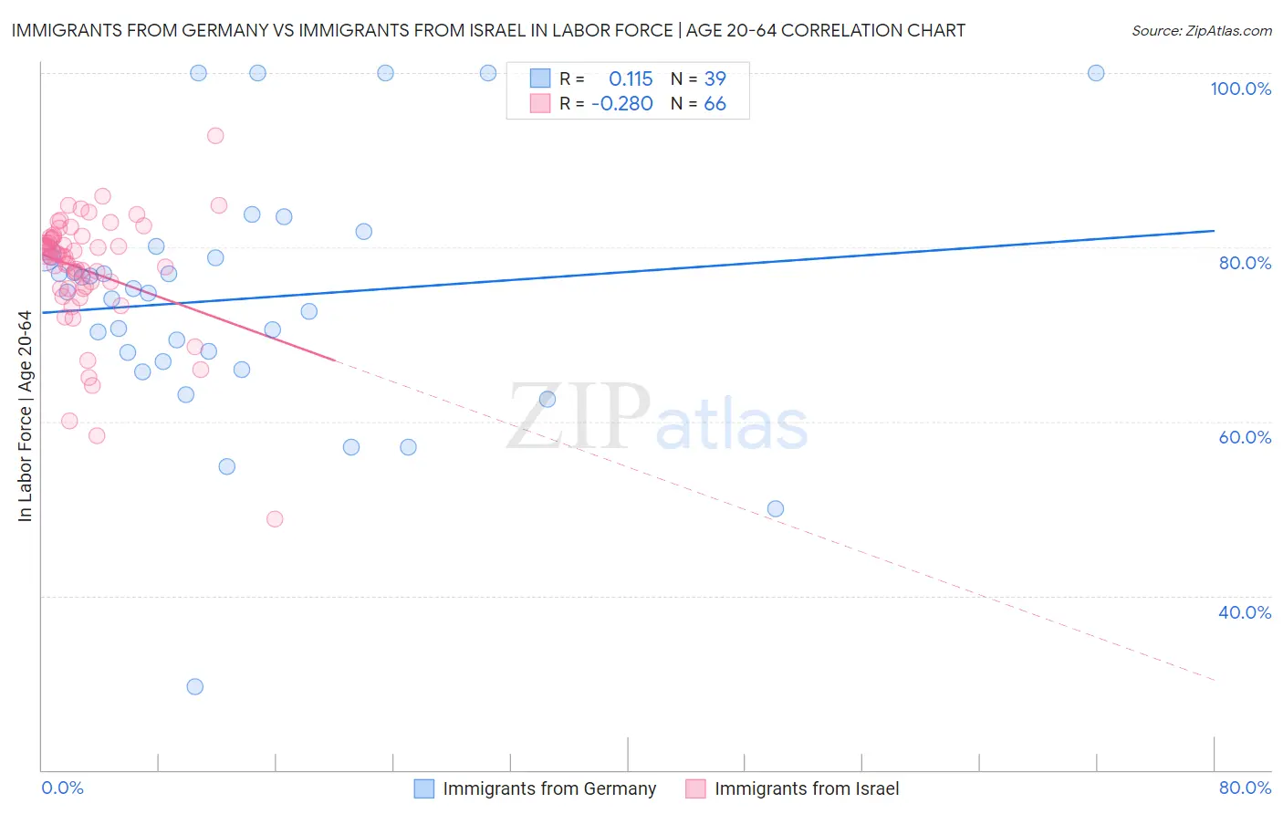 Immigrants from Germany vs Immigrants from Israel In Labor Force | Age 20-64