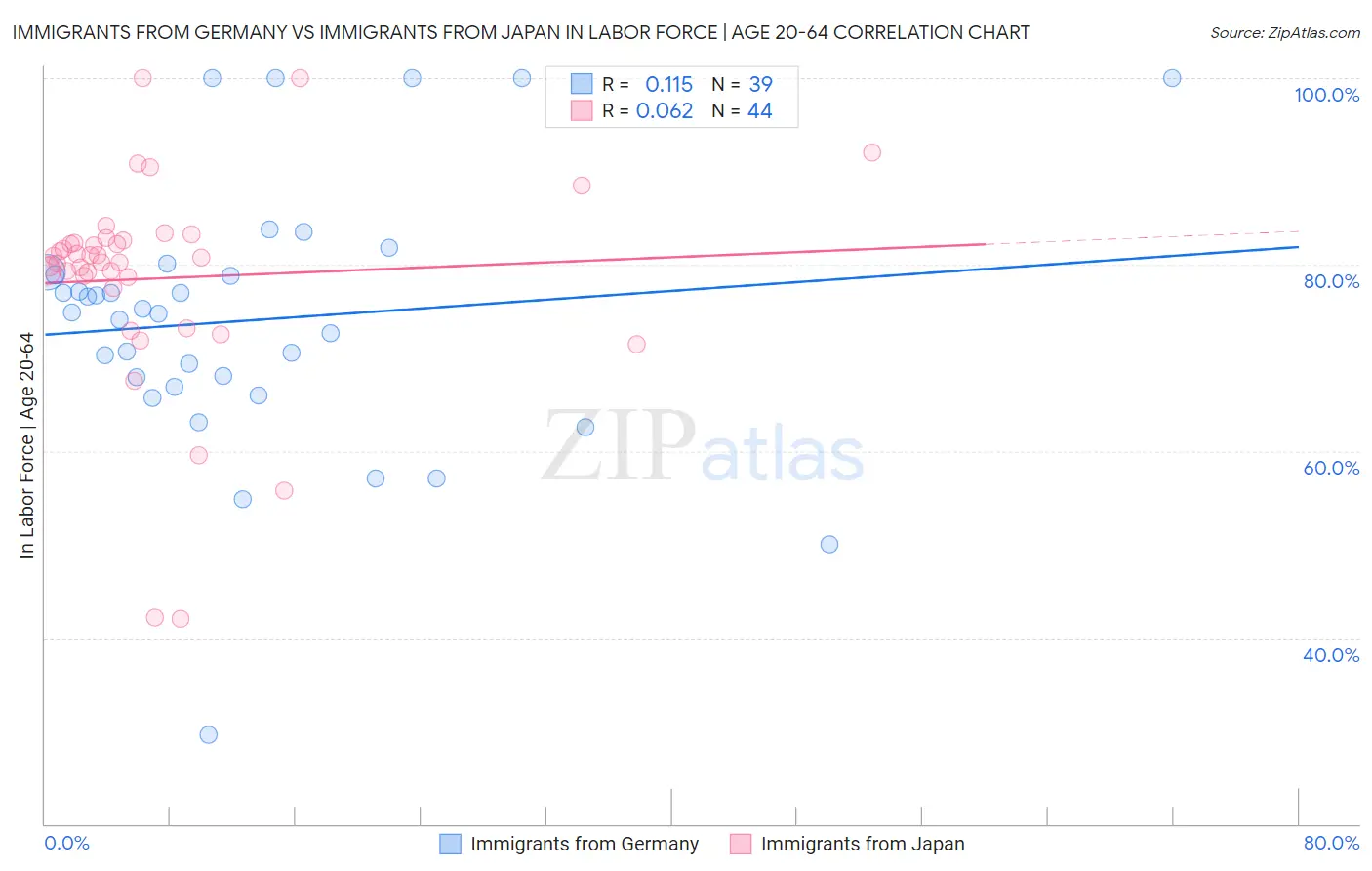 Immigrants from Germany vs Immigrants from Japan In Labor Force | Age 20-64