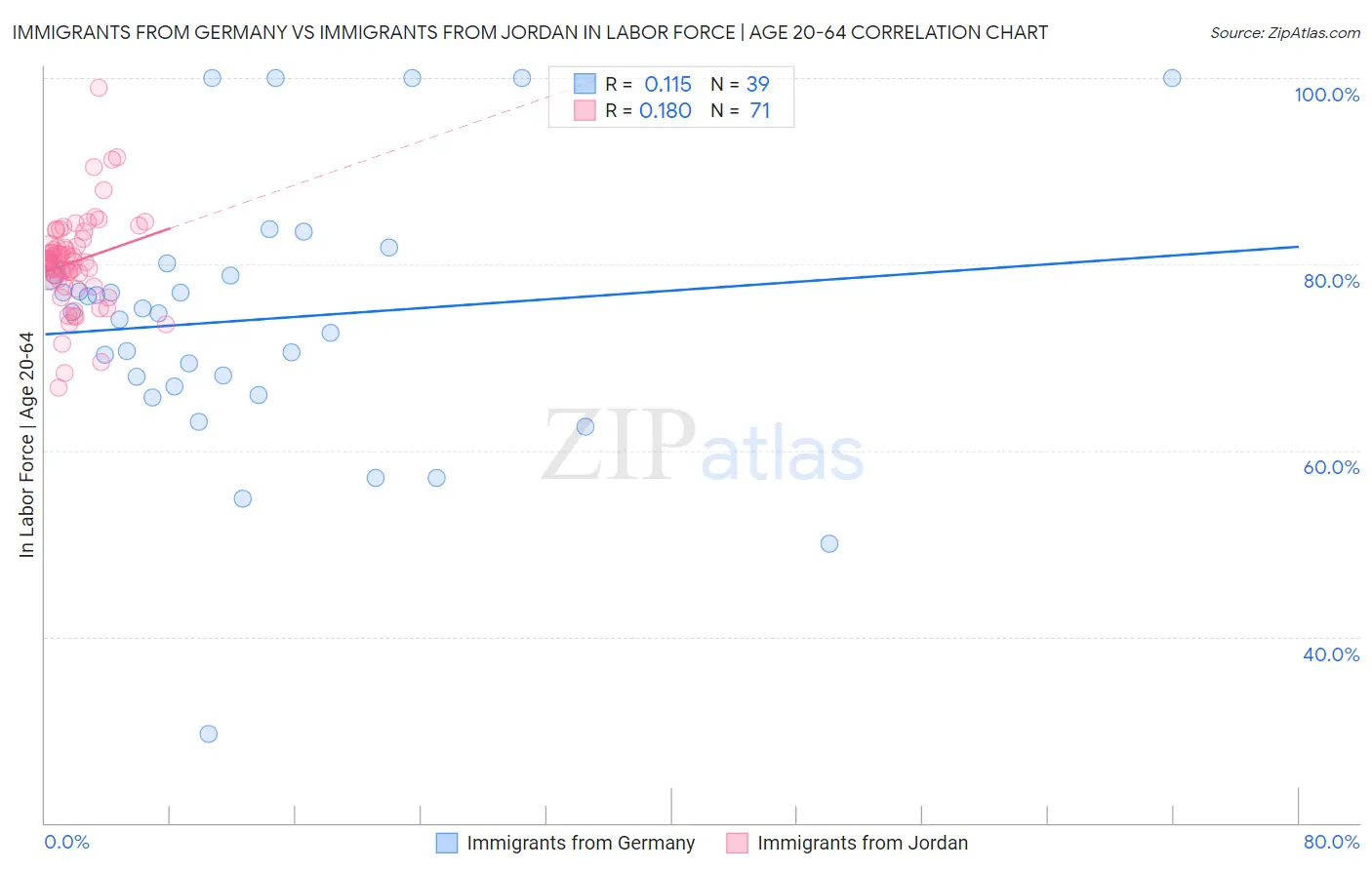 Immigrants from Germany vs Immigrants from Jordan In Labor Force | Age 20-64