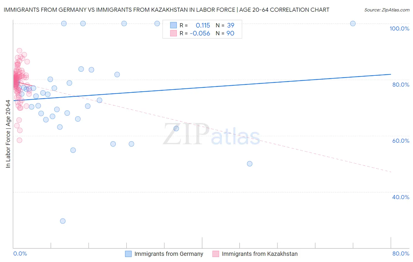 Immigrants from Germany vs Immigrants from Kazakhstan In Labor Force | Age 20-64