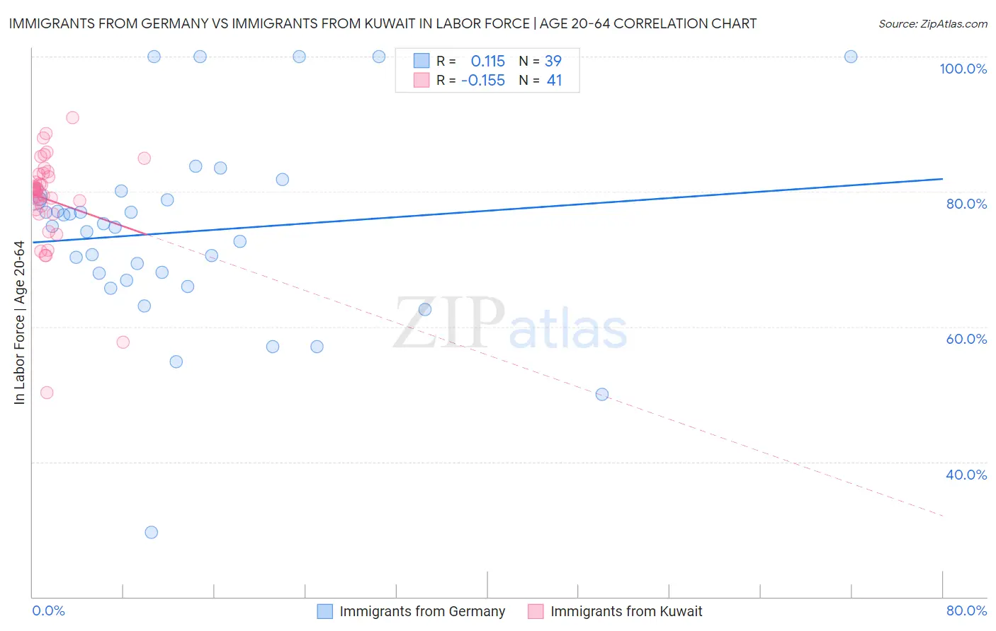 Immigrants from Germany vs Immigrants from Kuwait In Labor Force | Age 20-64