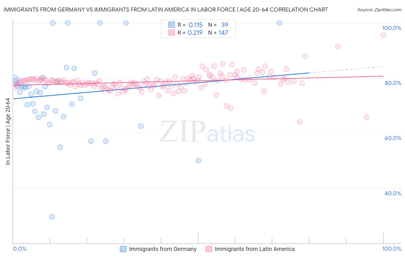 Immigrants from Germany vs Immigrants from Latin America In Labor Force | Age 20-64