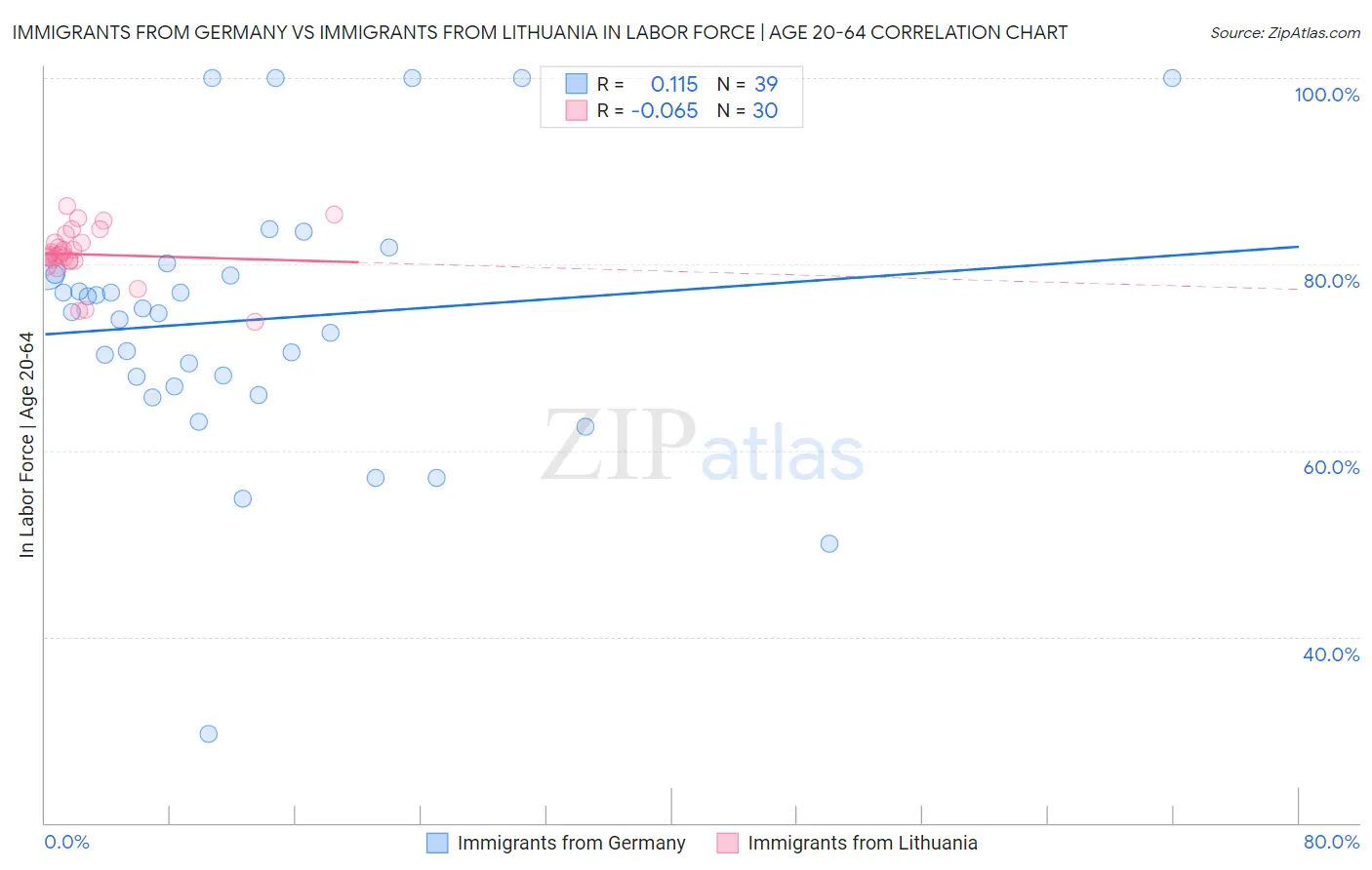 Immigrants from Germany vs Immigrants from Lithuania In Labor Force | Age 20-64