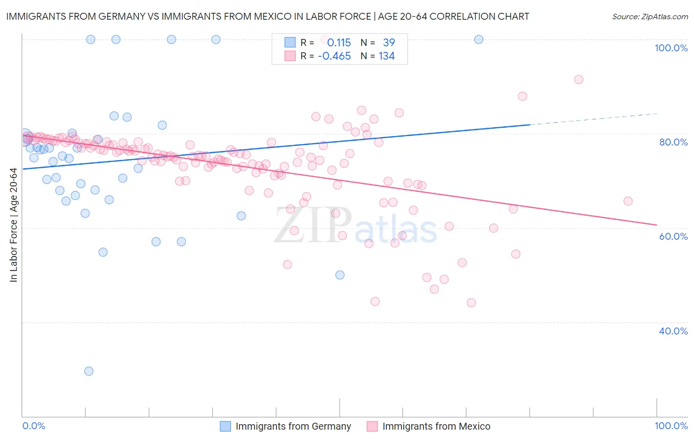 Immigrants from Germany vs Immigrants from Mexico In Labor Force | Age 20-64