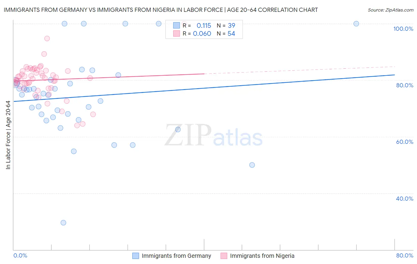 Immigrants from Germany vs Immigrants from Nigeria In Labor Force | Age 20-64