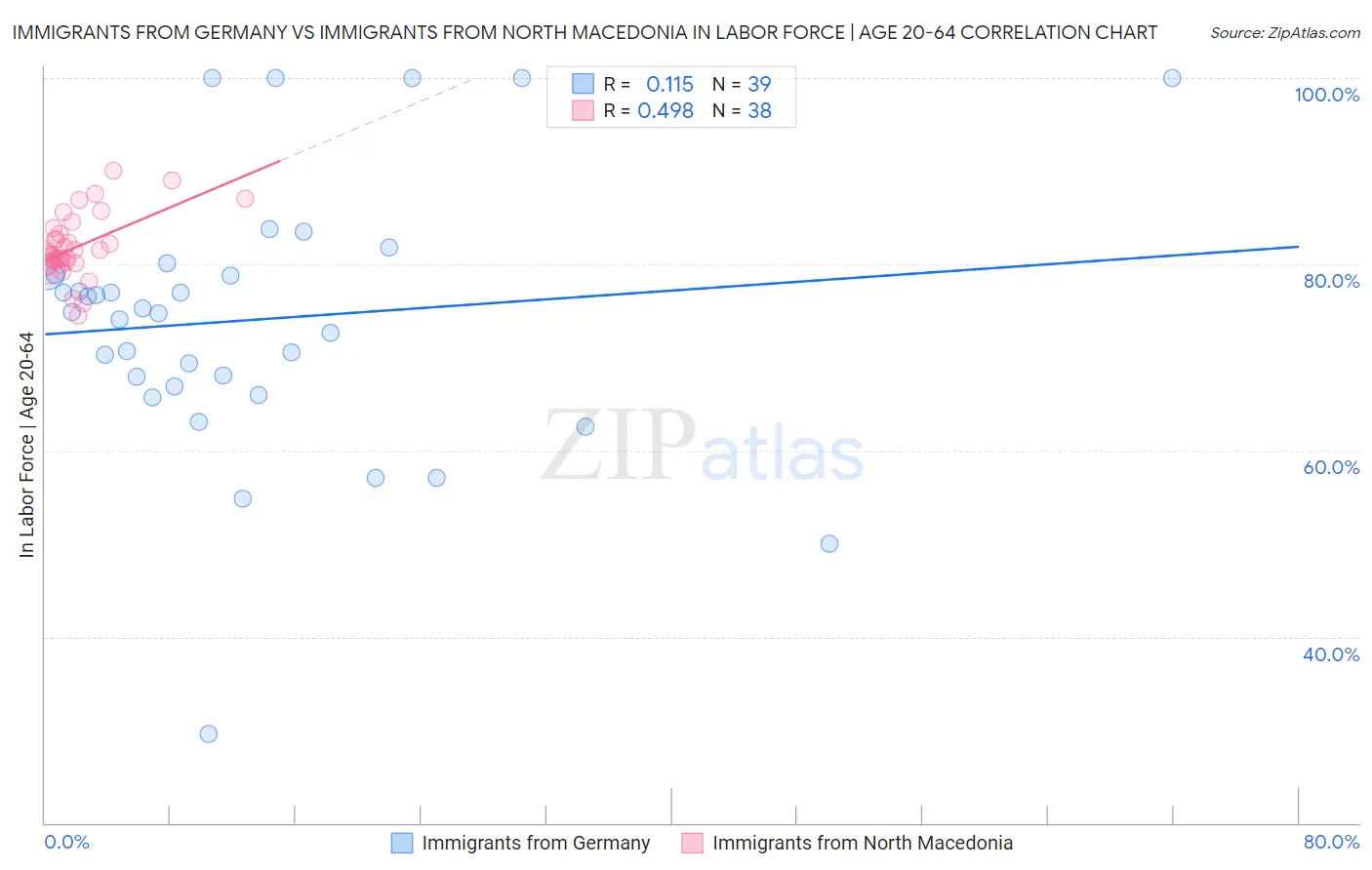 Immigrants from Germany vs Immigrants from North Macedonia In Labor Force | Age 20-64
