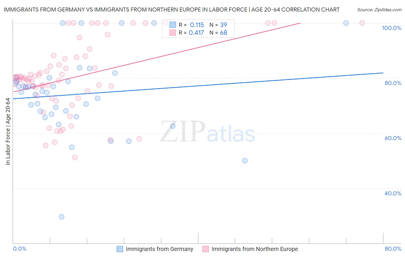 Immigrants from Germany vs Immigrants from Northern Europe In Labor Force | Age 20-64