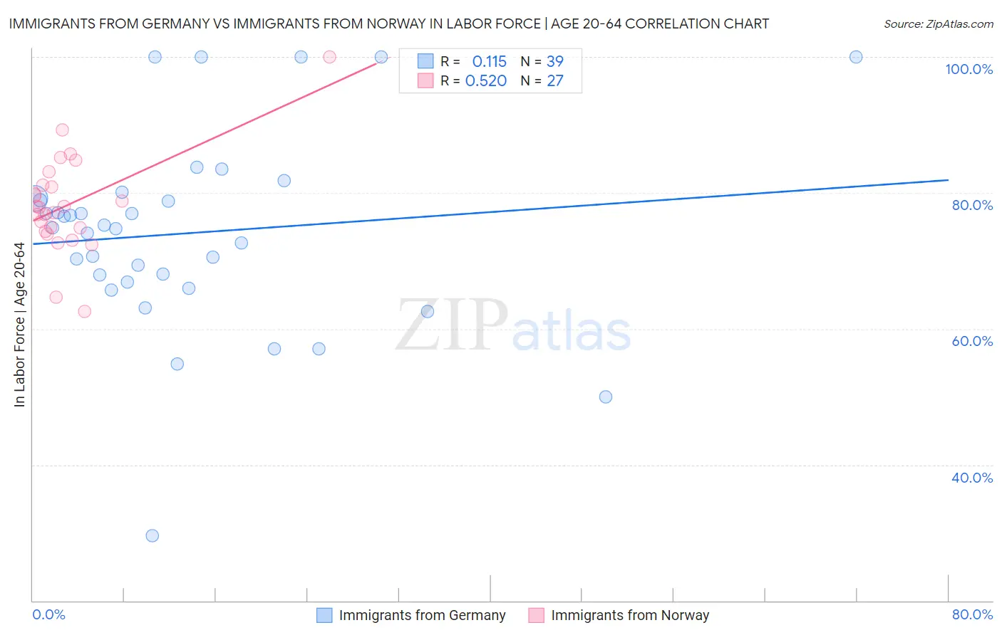 Immigrants from Germany vs Immigrants from Norway In Labor Force | Age 20-64