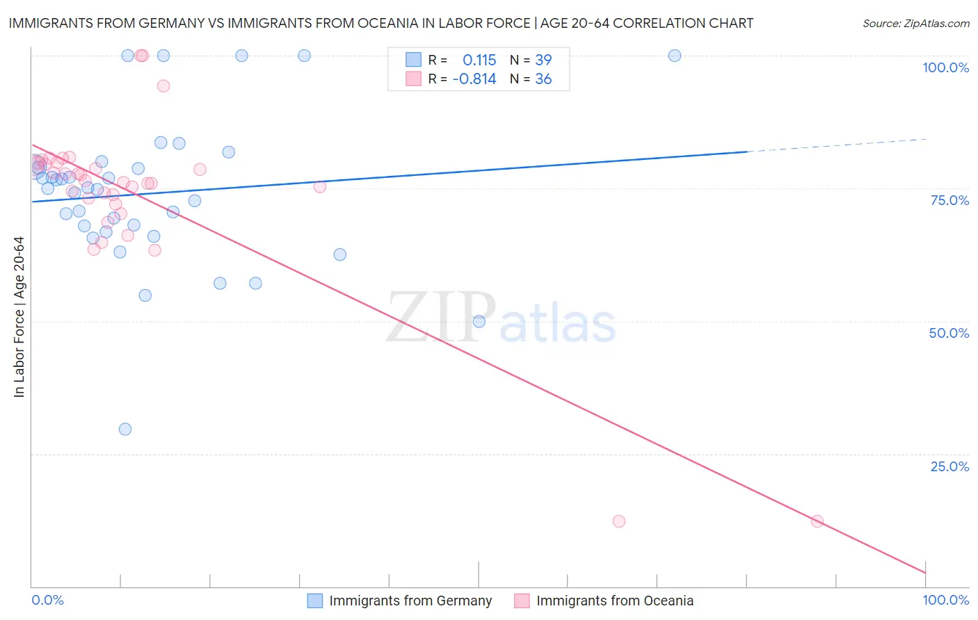 Immigrants from Germany vs Immigrants from Oceania In Labor Force | Age 20-64