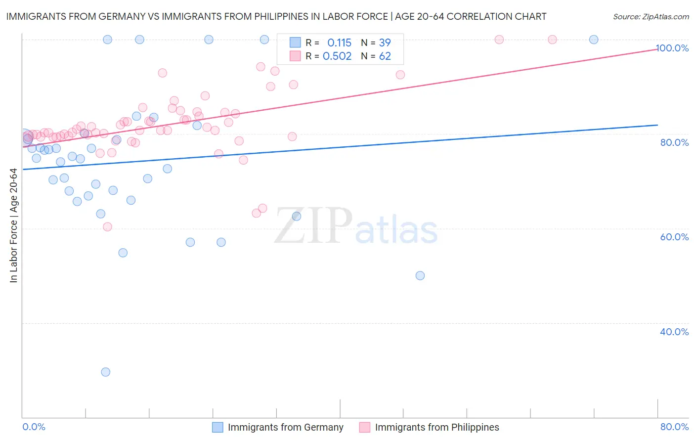 Immigrants from Germany vs Immigrants from Philippines In Labor Force | Age 20-64