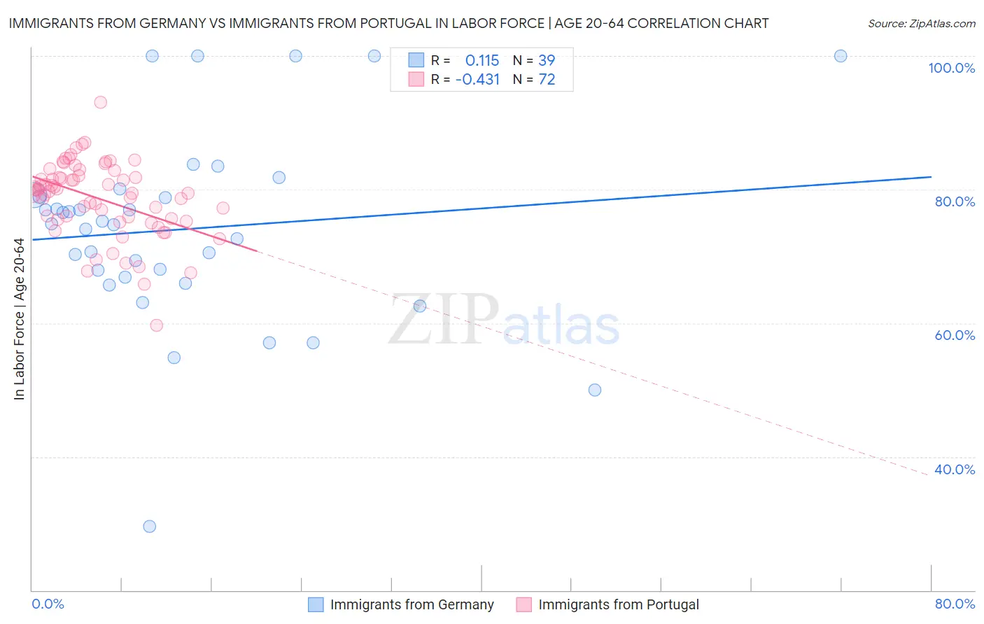 Immigrants from Germany vs Immigrants from Portugal In Labor Force | Age 20-64